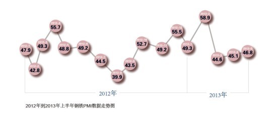 2012-2013年上半年鋼鐵pmi走勢