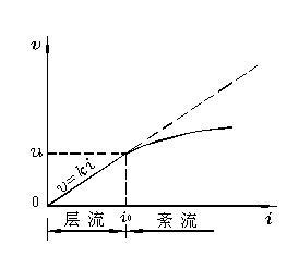 圖2(b) 粗粒土的v-i關係
