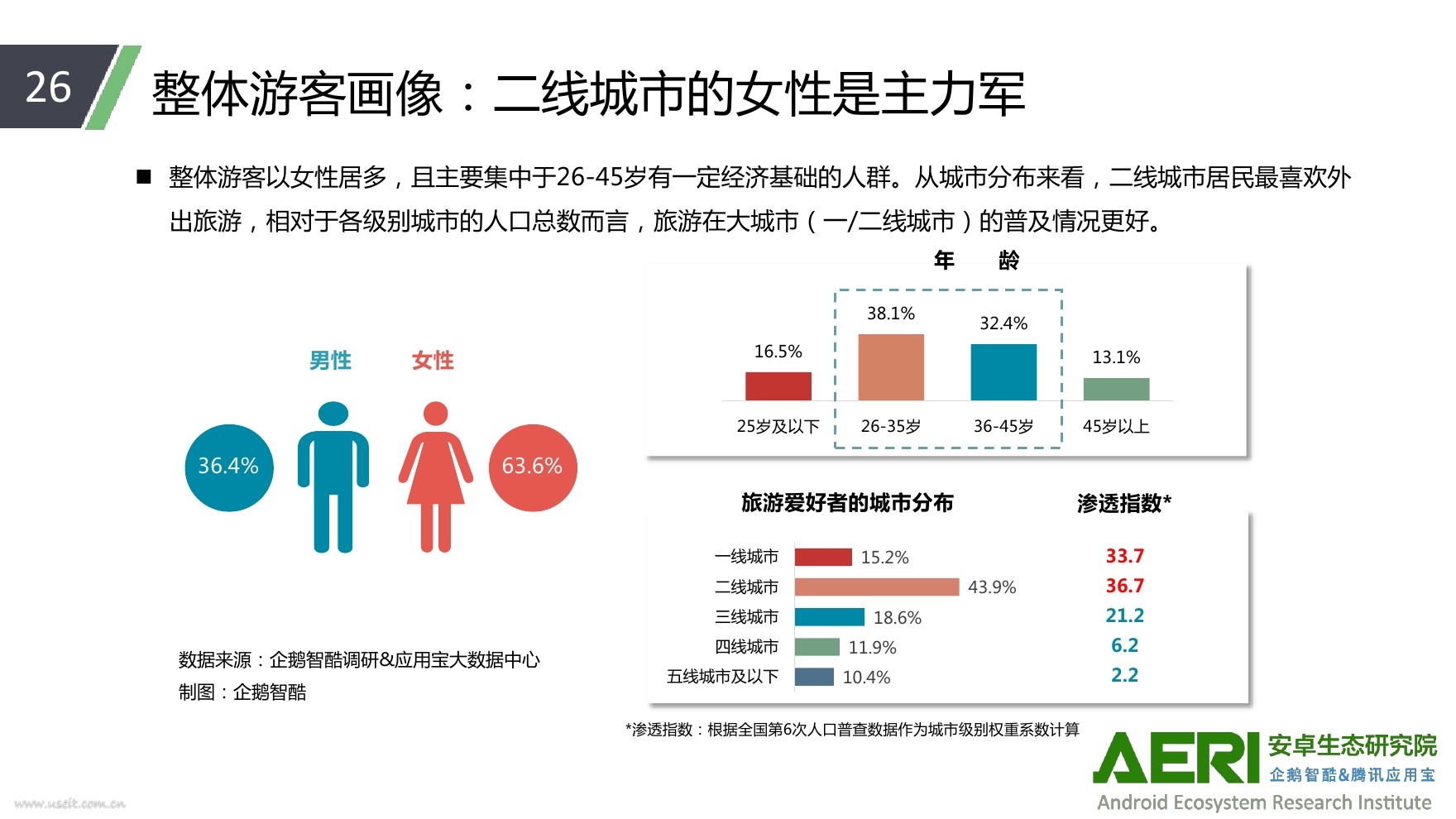 中國Android生態大數據報告