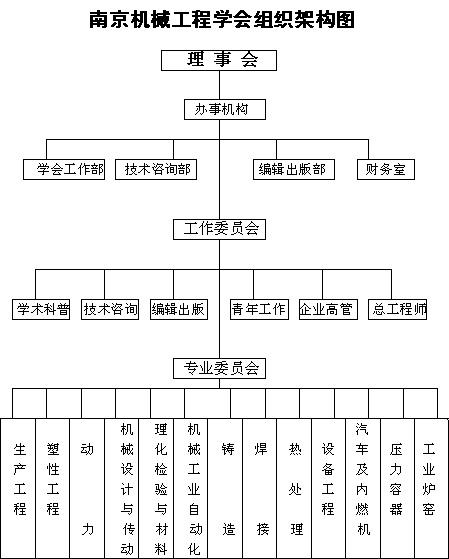 南京機械工程學會組織機構