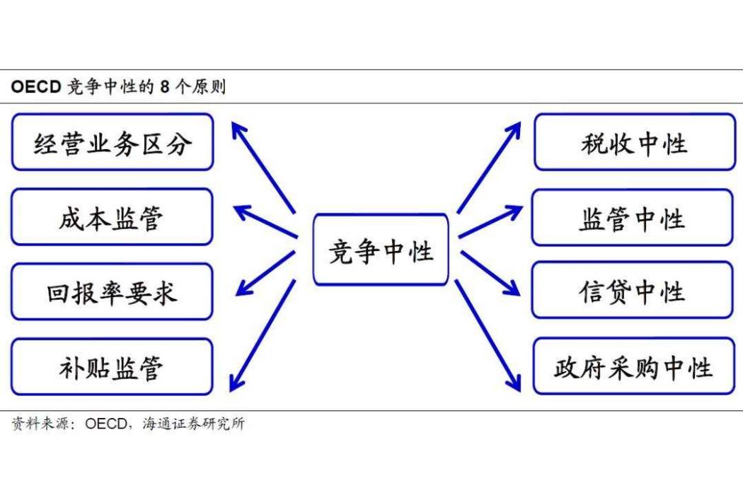 競爭中性 競爭中性