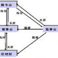 執行董事 執行董事