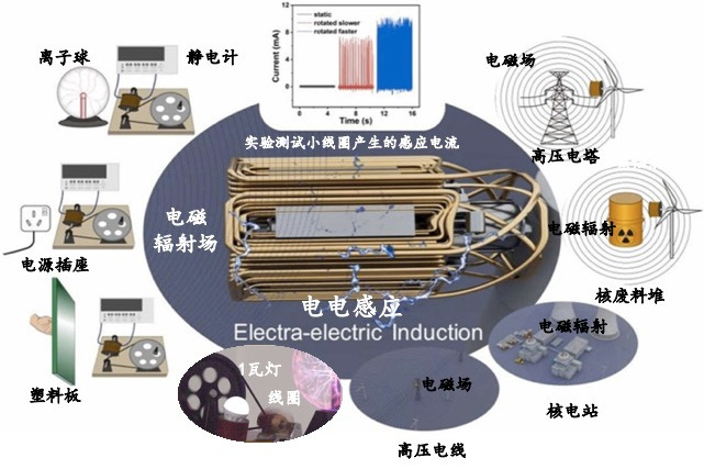 電電感應 電電感應