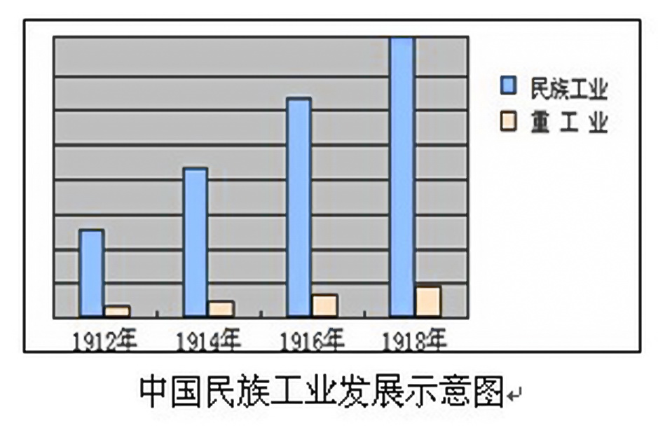 第一次世界大戰時中國的民族工業