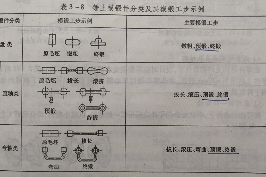 模鍛工步 模鍛工步