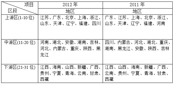 “十二五”中期中國省域經濟綜合競爭力發展報告
