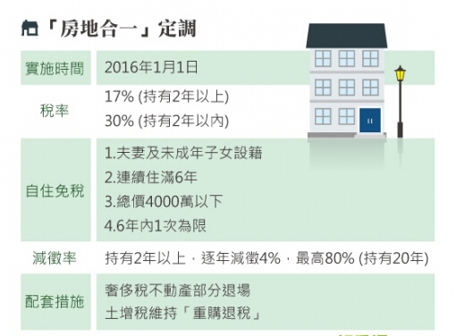 台灣新版房地合一稅