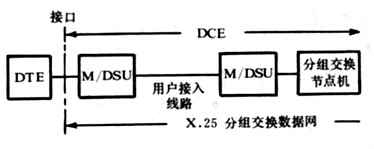 圖1 X.25分組交換數據網的DTE/DCE接口