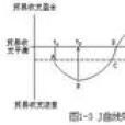 J曲線效應(J型曲線效應) J曲線效應(J型曲線效應)