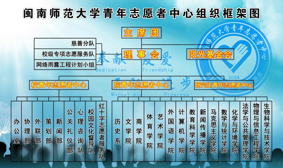 閩南師範大學青年志願者中心組織結構框架圖