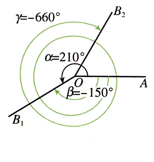 正角與負角的圖例