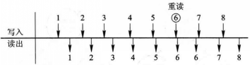 圖2（b） 重讀現象示意圖(圖中↓表示1個比特)