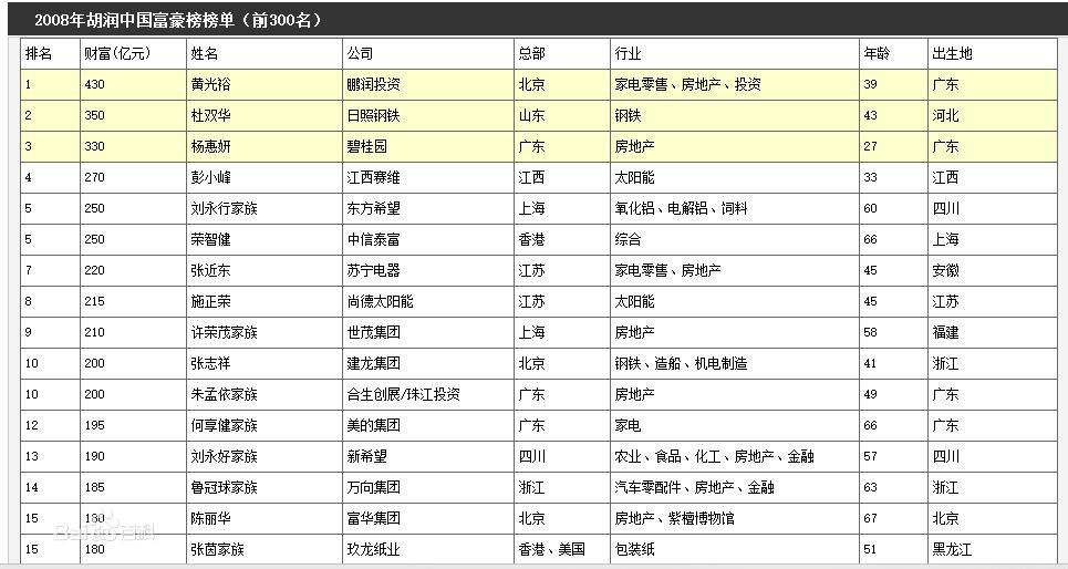 2008年胡潤中國富豪排行榜 (901-1011)