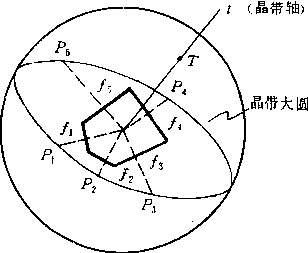 圖2 晶帶大圓的球面投影中，f1、f2、…為晶面P1、P2…為極點