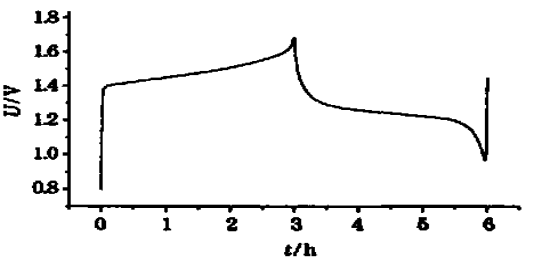 圖3 全釩氧化還原液流電池的充放電曲線