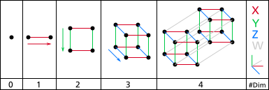 圖2.展示如何從點開始得到超正方體的圖像