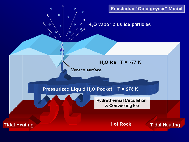 土衛二冰火山的一種可能模型