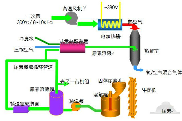 尿素氨 尿素氨