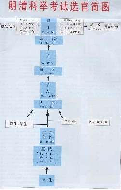 明清科舉選官制度(圖表)