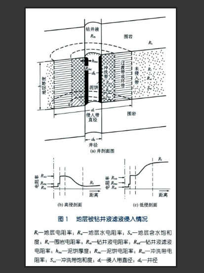 裸眼井測井 裸眼井測井