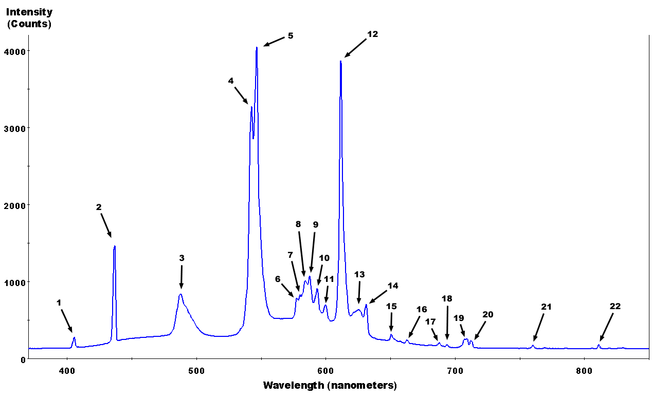 圖1.螢光管的光譜分析圖
