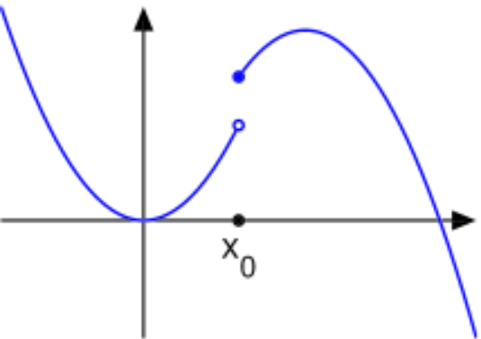 圖1 上半連續函式的例子