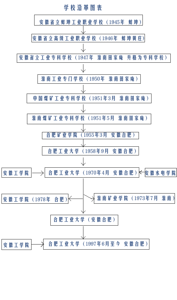 合工大歷史沿革圖