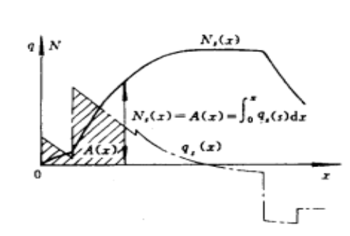 圖1 靜水剪力曲線與靜水載荷曲線的關係
