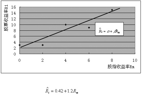 β係數