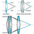 DO鏡片 DO鏡片