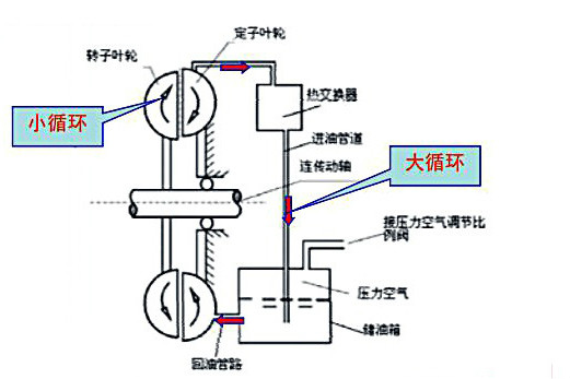 圖4 液力緩速器原理
