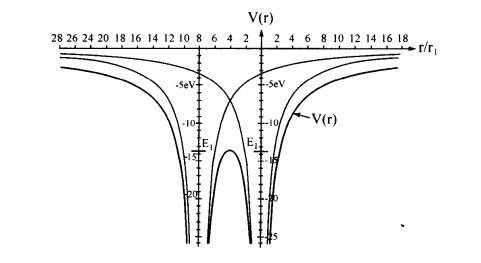 圖2-估算電子束縛態消失的臨界雜質濃度的雜質勢壘模型