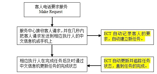 ECT酒店任務管理系統