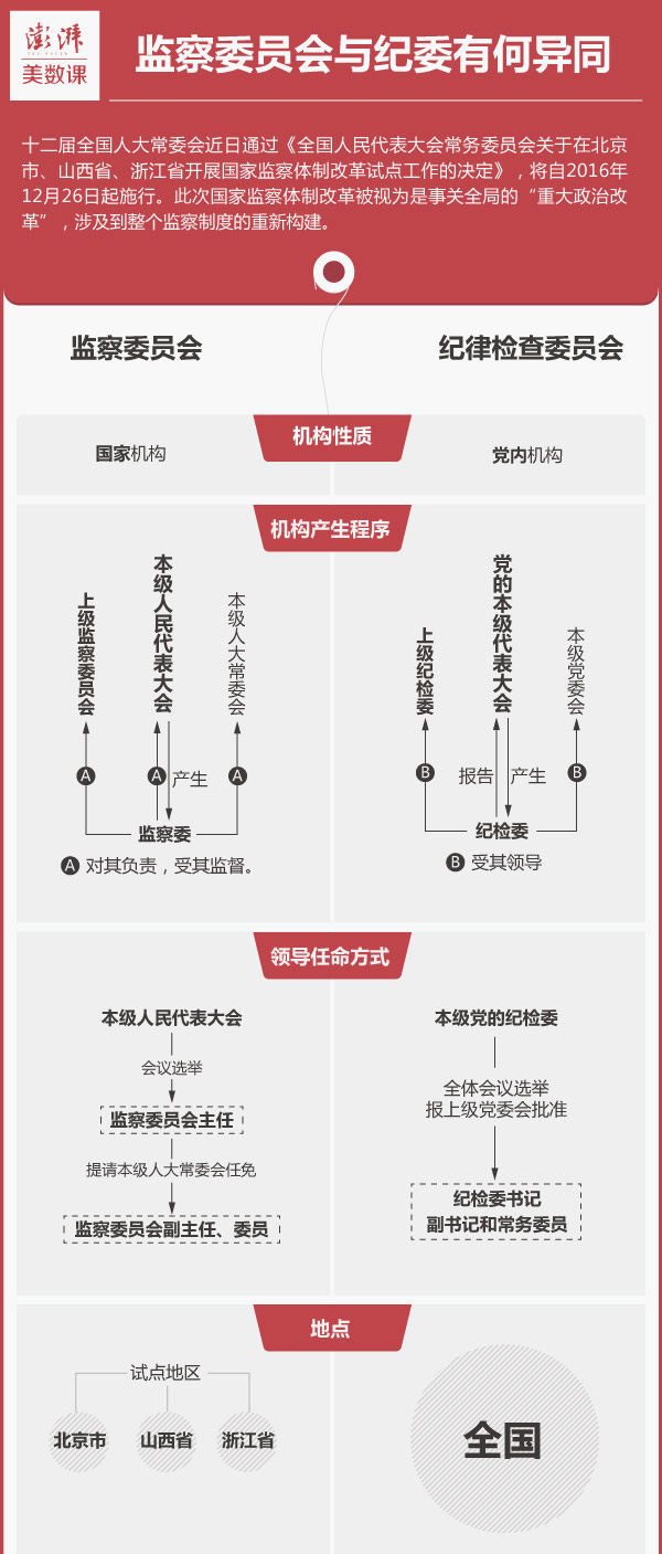 關於在北京市、山西省、浙江省開展國家監察體制改革試點方案
