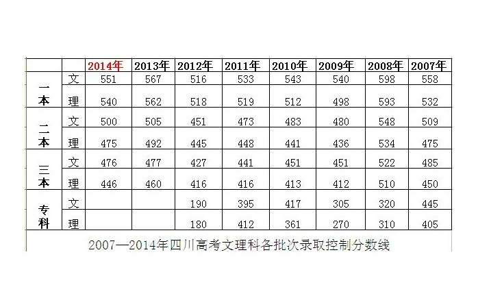 2014年四川高考錄取分數線