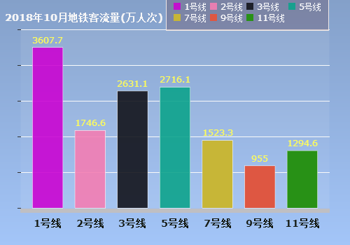 2018年10月深圳捷運客流量統計表