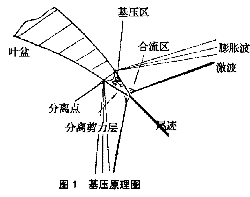 葉柵尾流 葉柵尾流