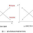 新價格理論