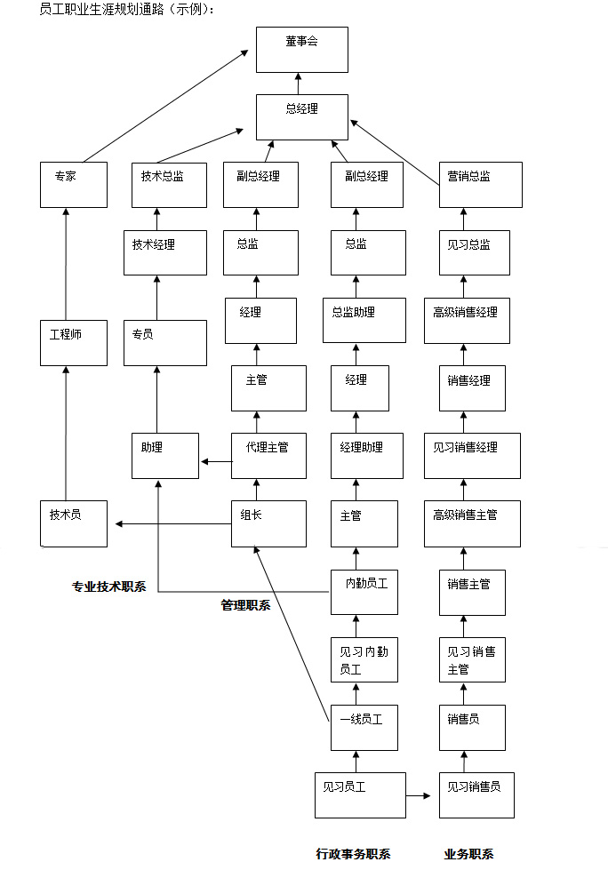 員工職業生涯規劃管理