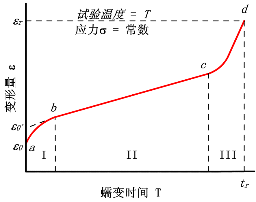 對數蠕變 對數蠕變