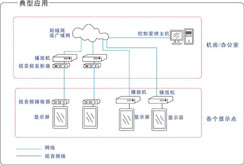 分播型多媒體信息發布系統