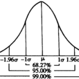 常態分配曲線(鐘形曲線)
