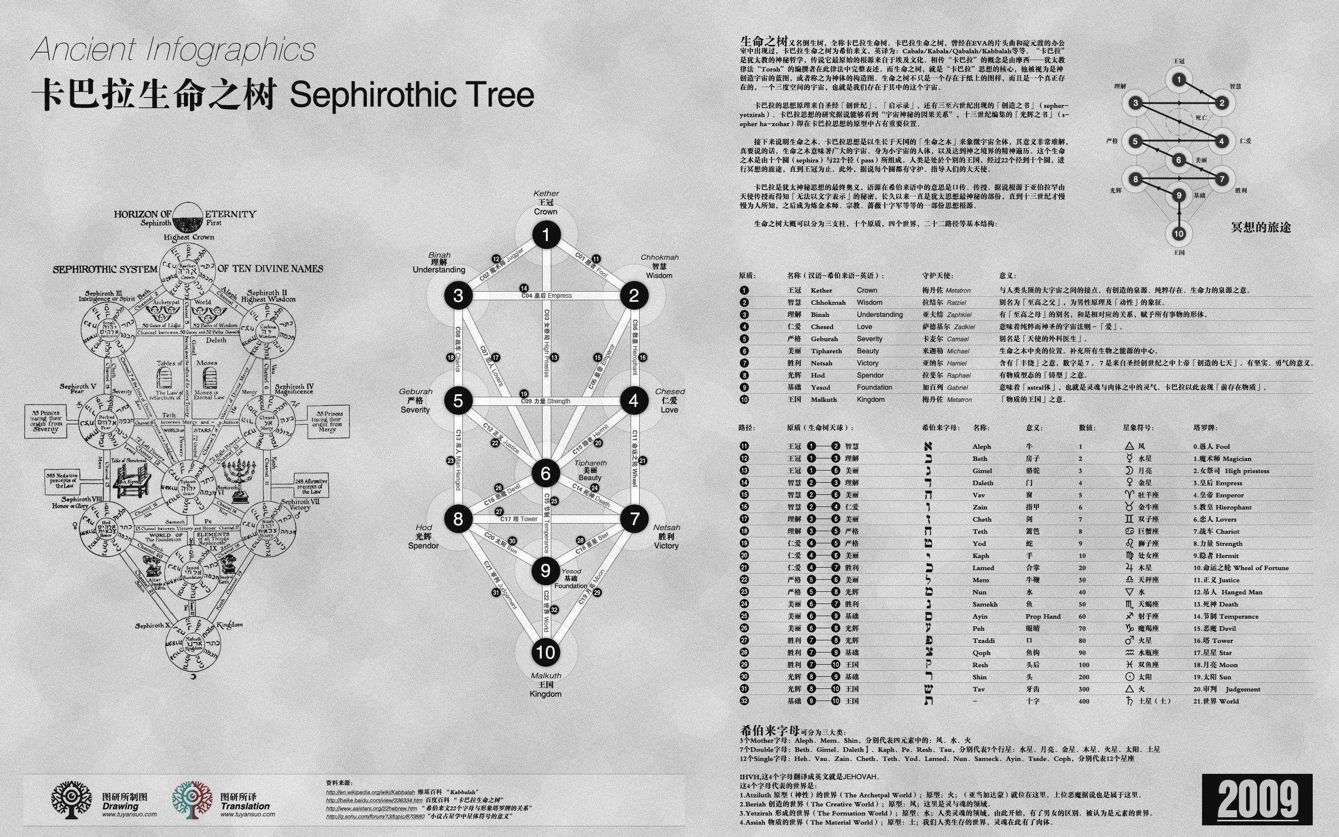 關於卡巴拉生命之樹的詳細說明