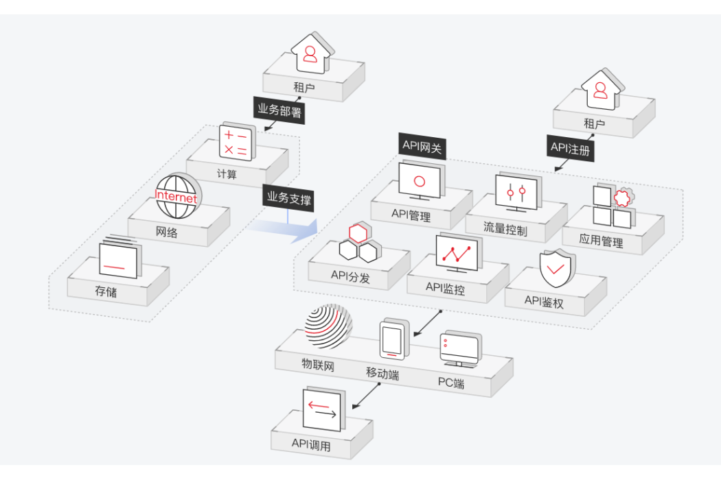 API網關(華為雲提供的API託管服務) API網關(華為雲提供的API託管服務)