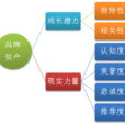品牌忠誠度