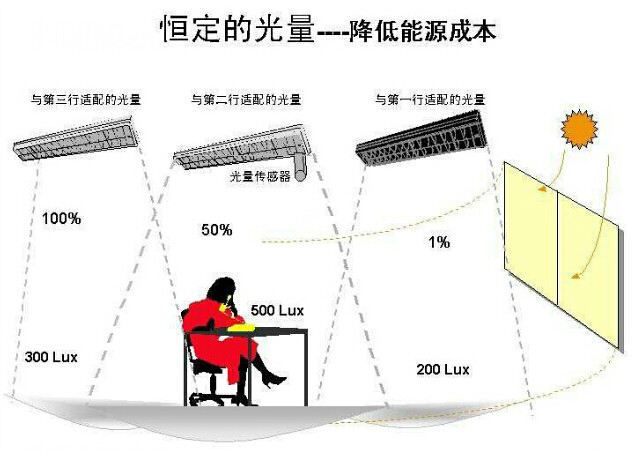 LED智慧型調光系統恆照度控制