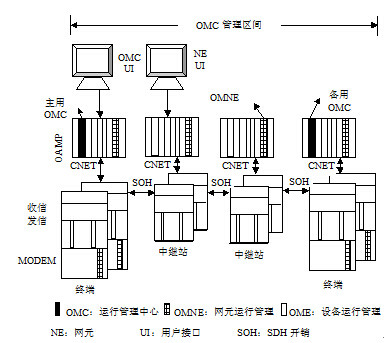 圖1 SDH微波傳輸管理系統結構