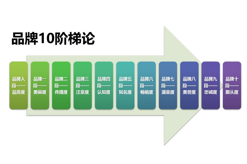 品牌10階梯論 品牌10階梯論