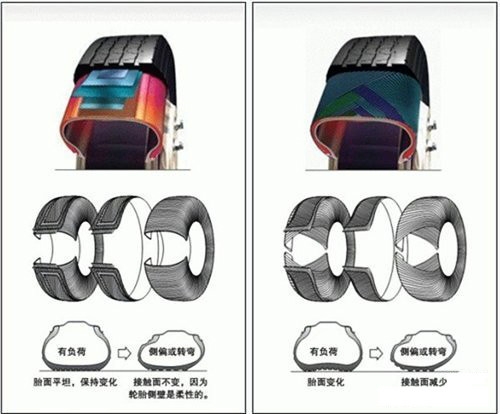 圖5 輪胎對比