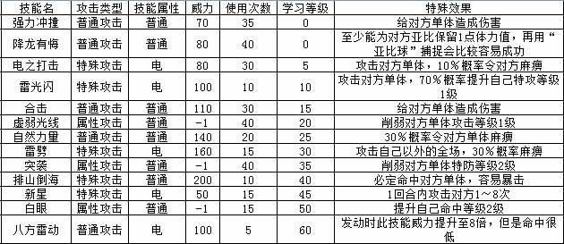 4399奧拉星哈薩技能表